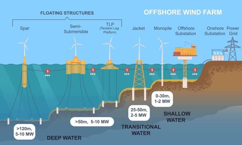 Floating structure in ocean conditions