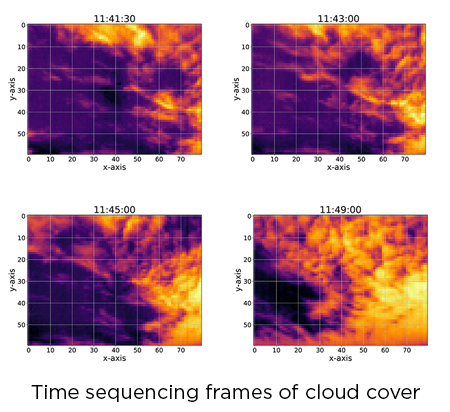 Time sequencing frames of cloud cover